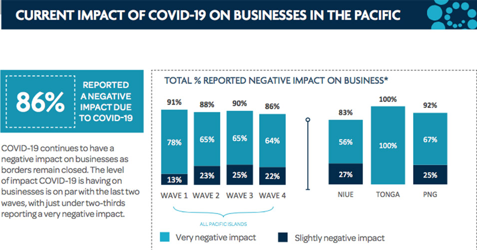 Uncertainty, key challenge facing Pacific businesses | Matangi Tonga