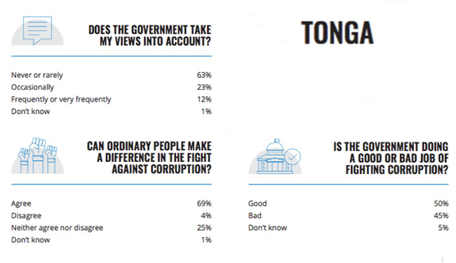 tonga govt