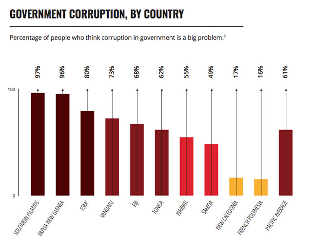 govt corruption