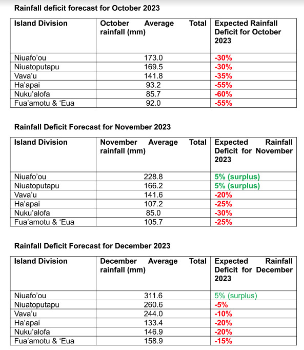 Tonga drought