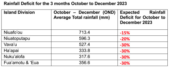 Tonga drought