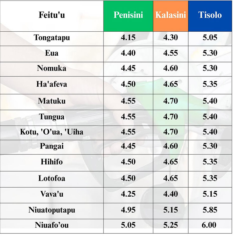 The prices of petroleum products have increased for Tongatapu and the outer islands, effective today, Monday 1 June, 2026. Petrol is increased by 0.20 cents per litre while both Kerosene and Diesel are increased by 0.45 cents per litre.