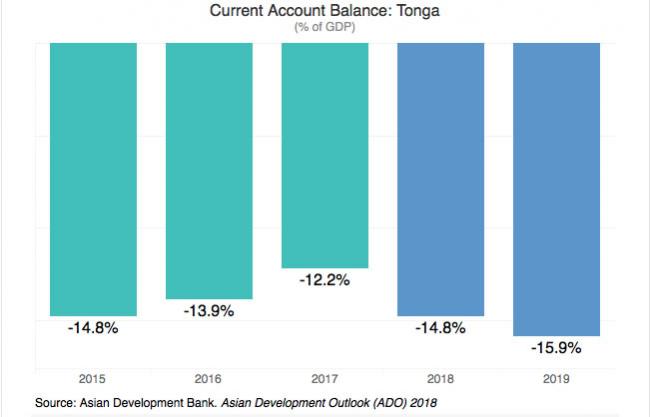 Negative economic growth for Tonga in 2018 | Matangitonga